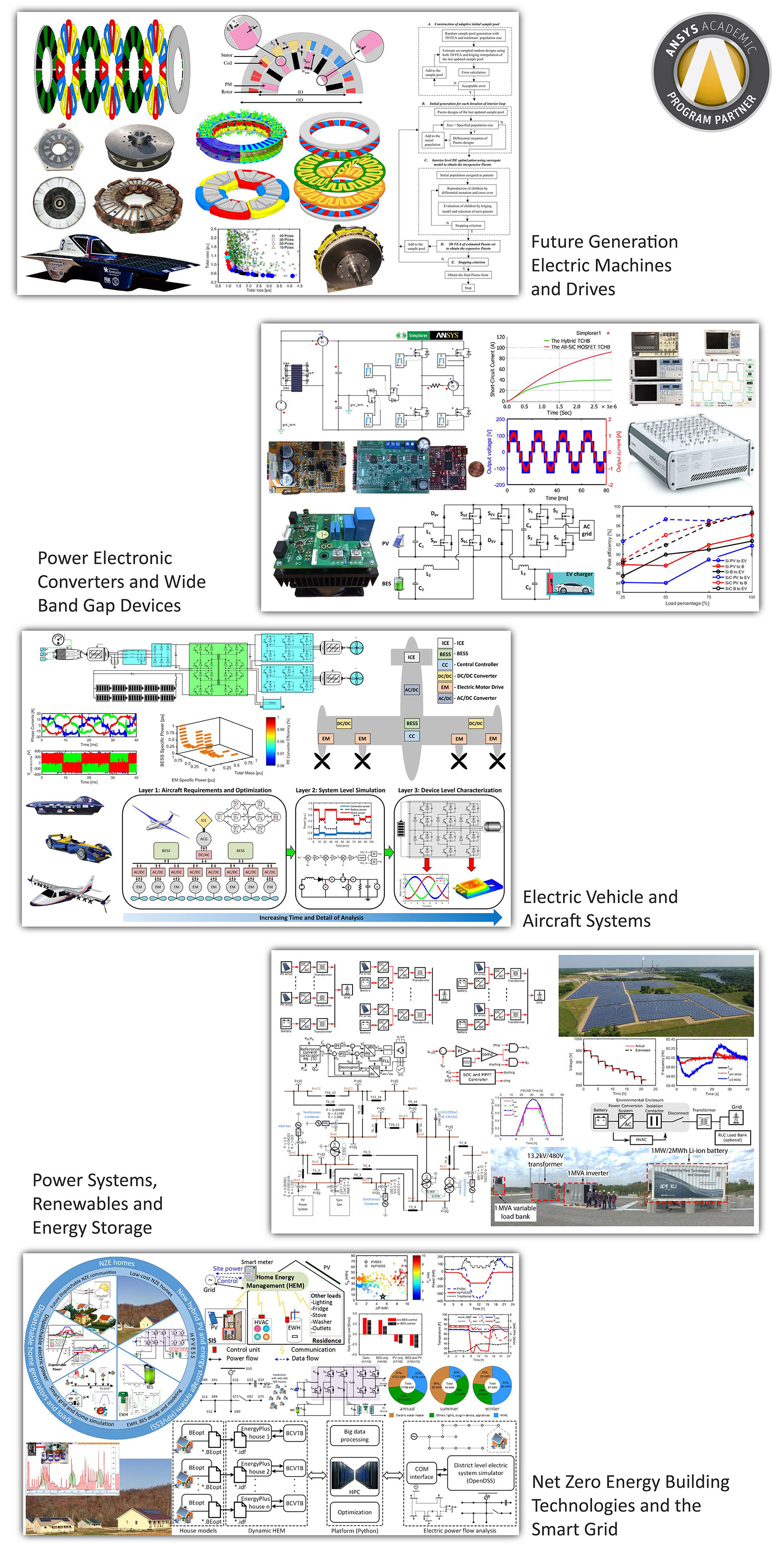 The collection of photographs and figures illustrate our research on topics of future generation electric machines and drives; power electronic converters and wide band gap devices; electric vehicle and aircraft systems; power systems, renewables and energy storage; and net zero energy building technologies and the smart grid. The active link is to the ANSYS Academic Program, which the SPARK Lab is a partner in.